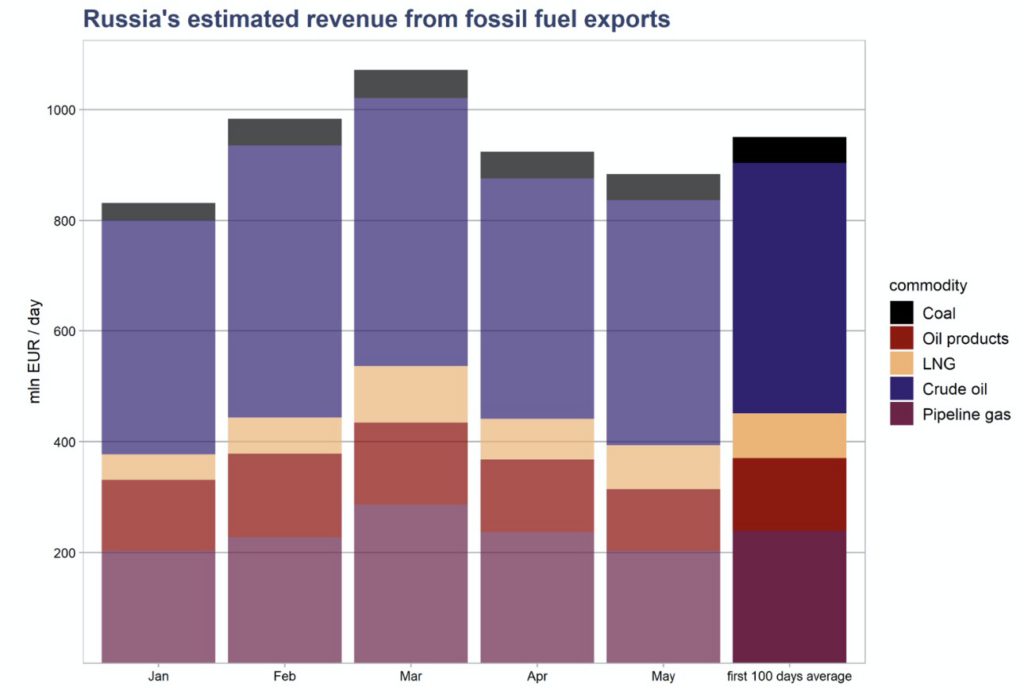 Rusijos iškastinio kuro eksportas / Šaltinis: CREA