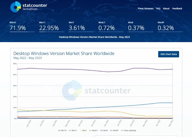 Statcounter statistika Windows