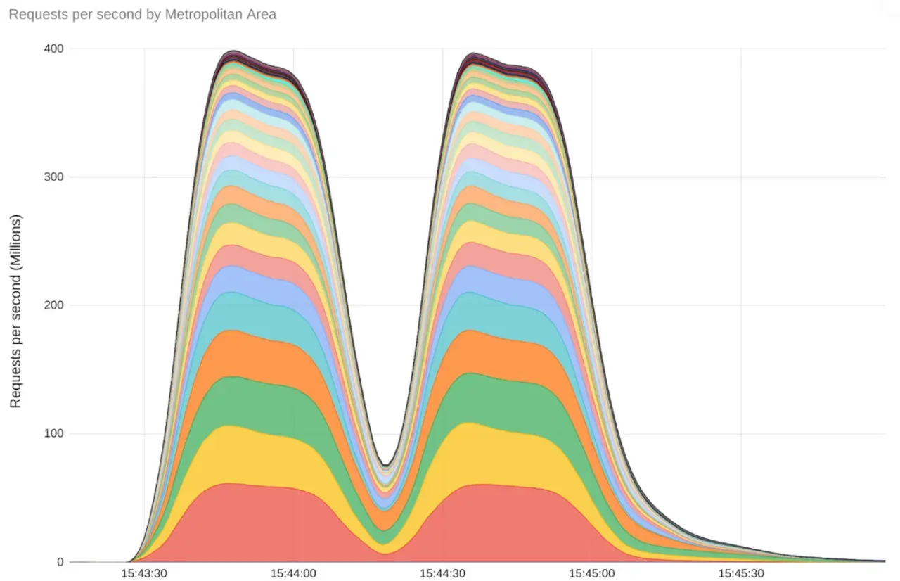 Ddos ataka prieš Google (užklausų skaičius) / Google nuotr.