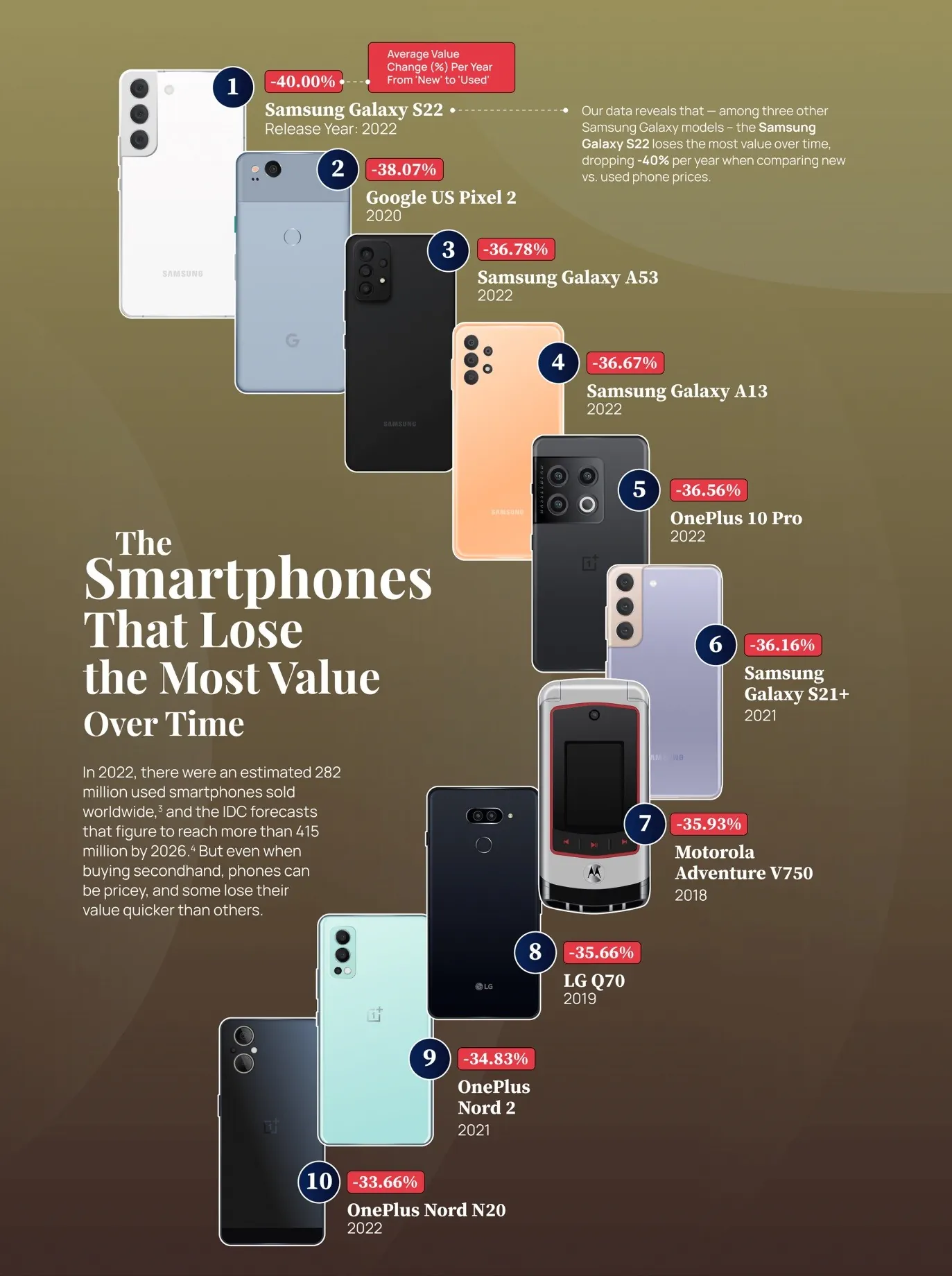 Labiausiai nuvertėjantys telefonai 2