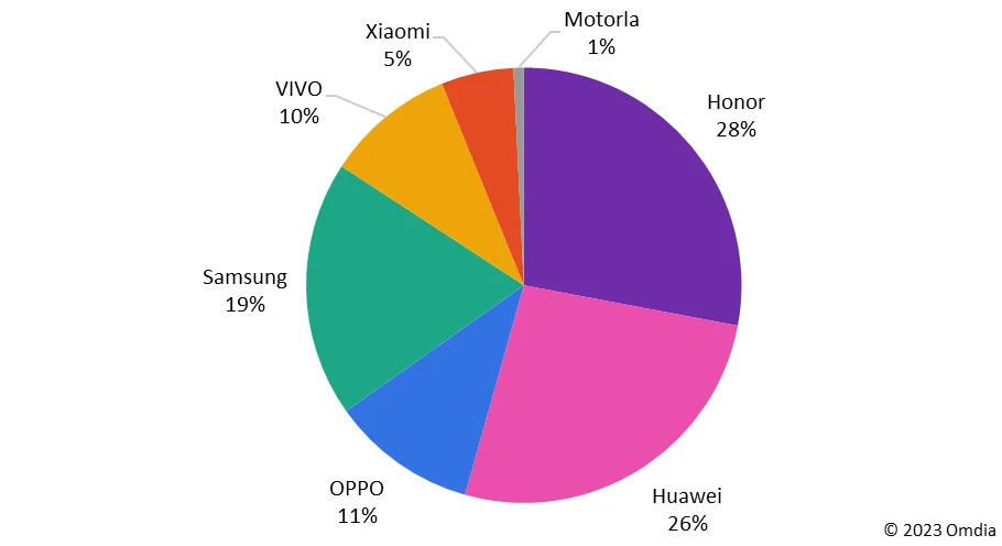 Honor puikiai sekasi Kinijoje / Omdia nuotr.