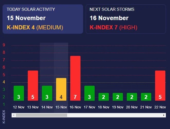 Magnetinė audra pasieks 7 balus iš 9 / MeteoAgent duomenys