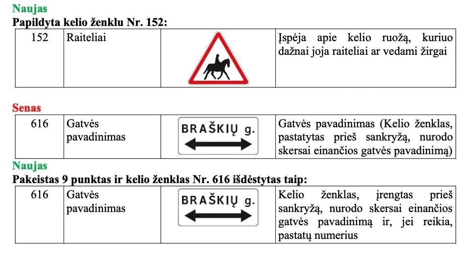 Nauji arba papildyti kelio ženklai 2023