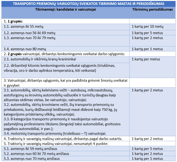 Transporto priemonių vairuotojų sveikatos tikrinimo mastas ir periodiškumas