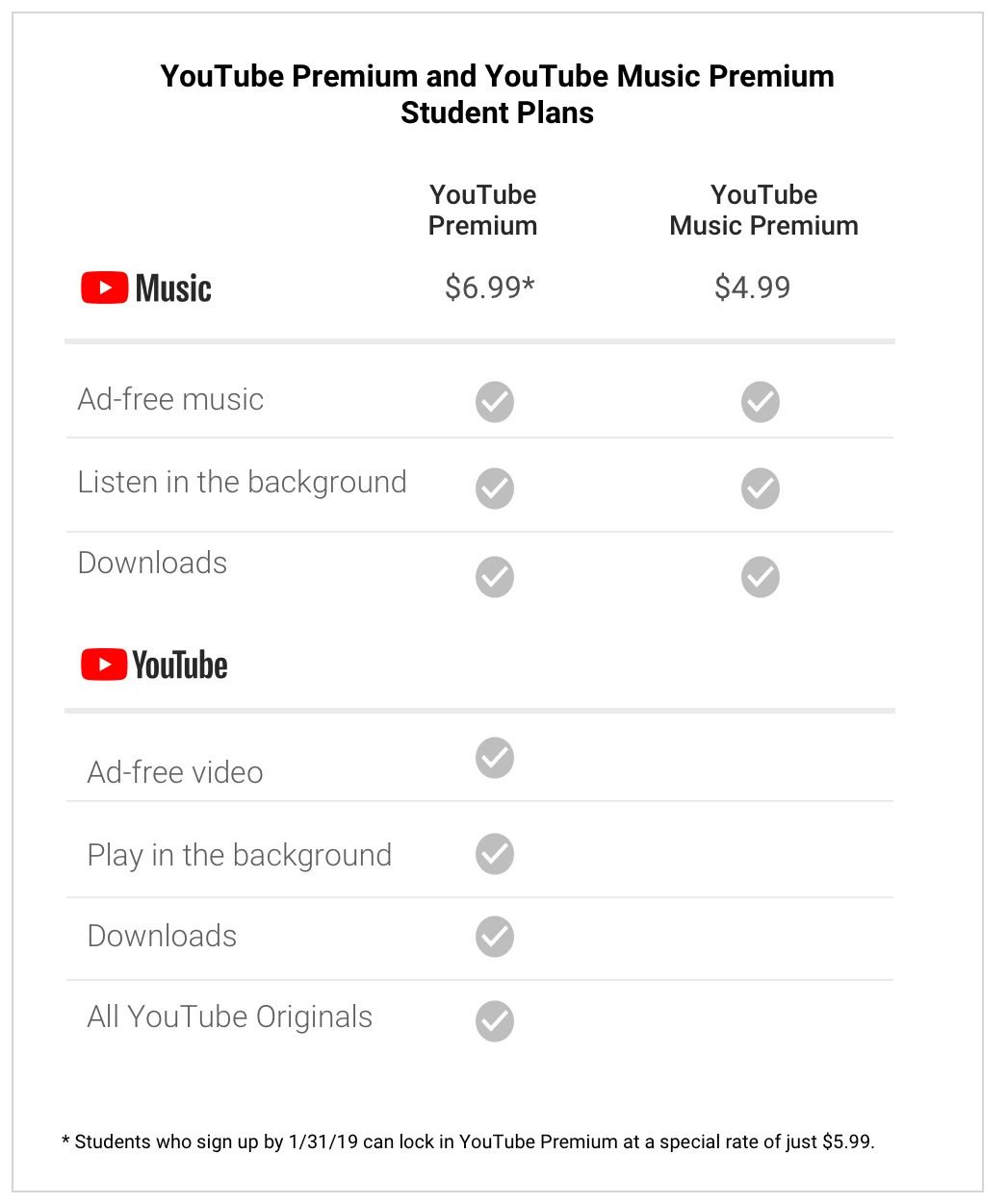 YouTube Premium kainos