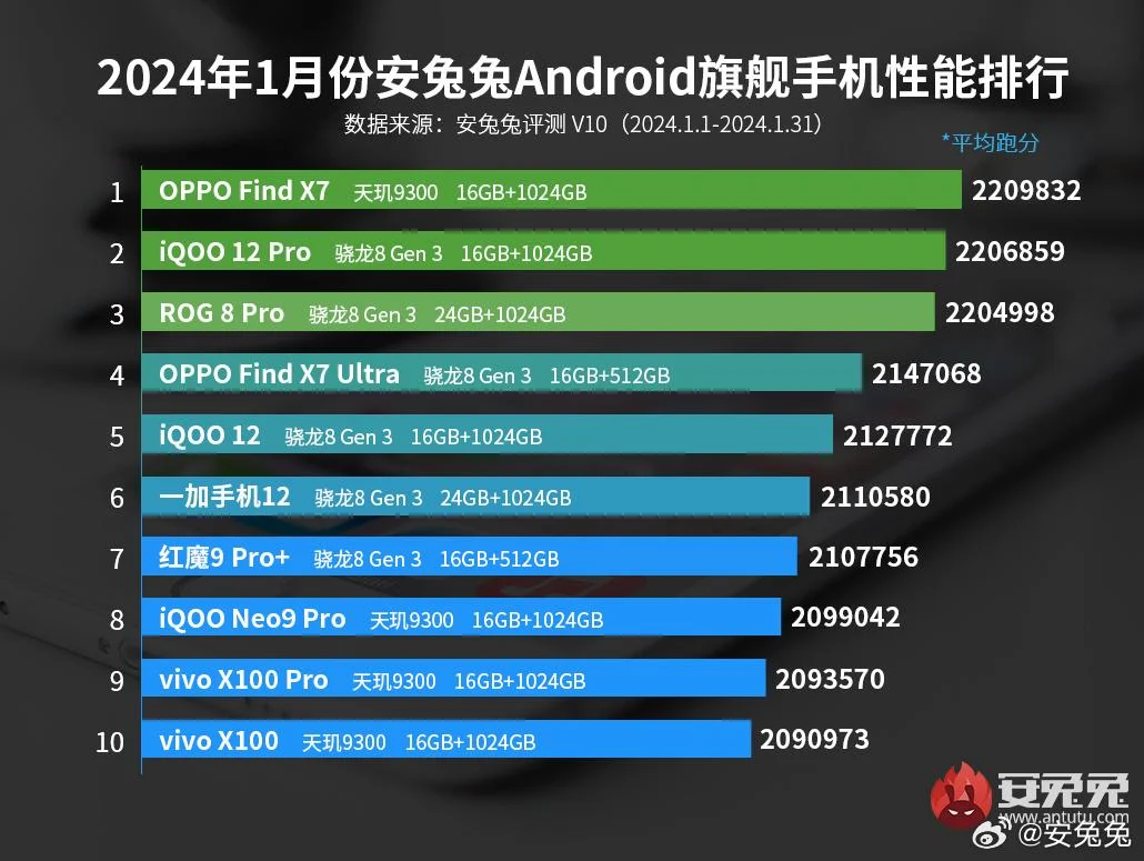 Galingiausi Android telefonai 2024 metų pradžioje