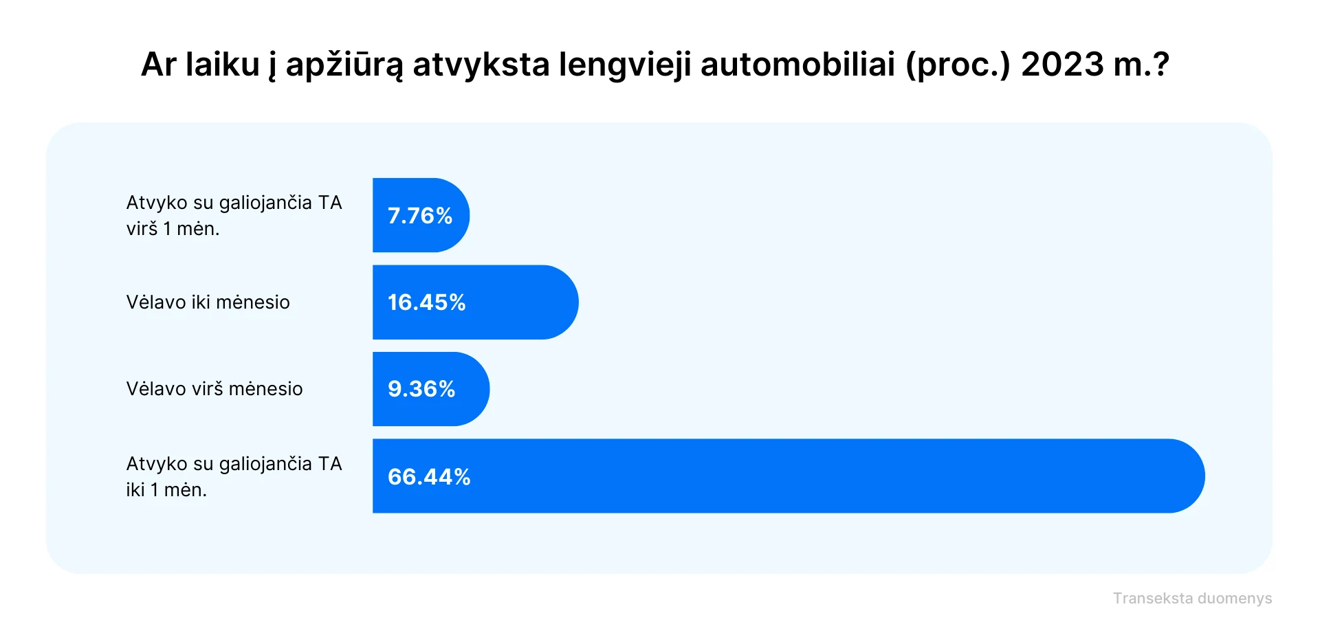 Ar laiku atvykstama į techninę apžiūrą Lietuvoje (2023 m. duomenys)