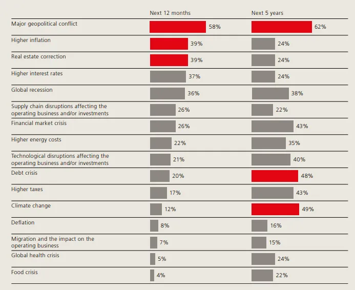 Didžiausios turtingiausių pasaulio žmonių baimės / UBS infografikas