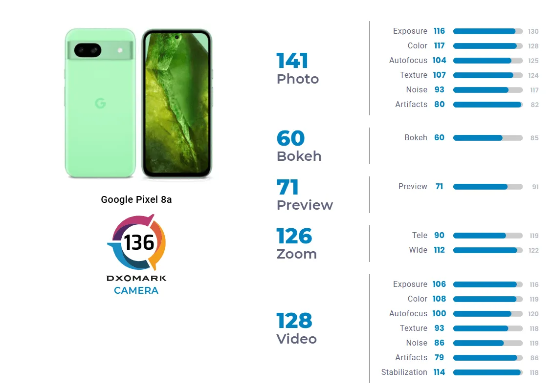 DxOMark Google Pixel 8a testas