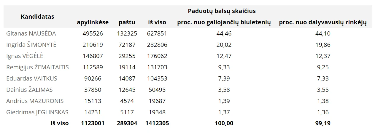 LR Prezidento rinkimų I turo rezultatai / VRK duomenys