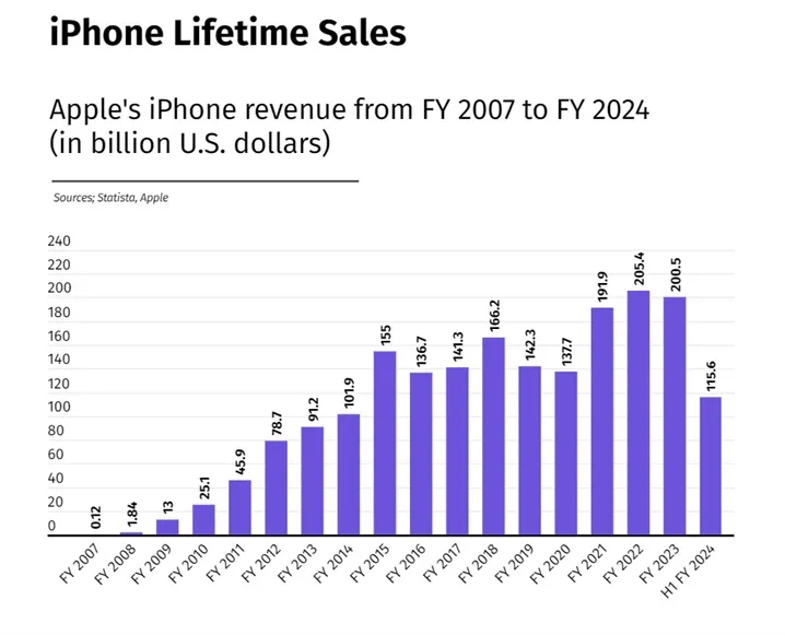 Įspūdingi iPhone pardavimai