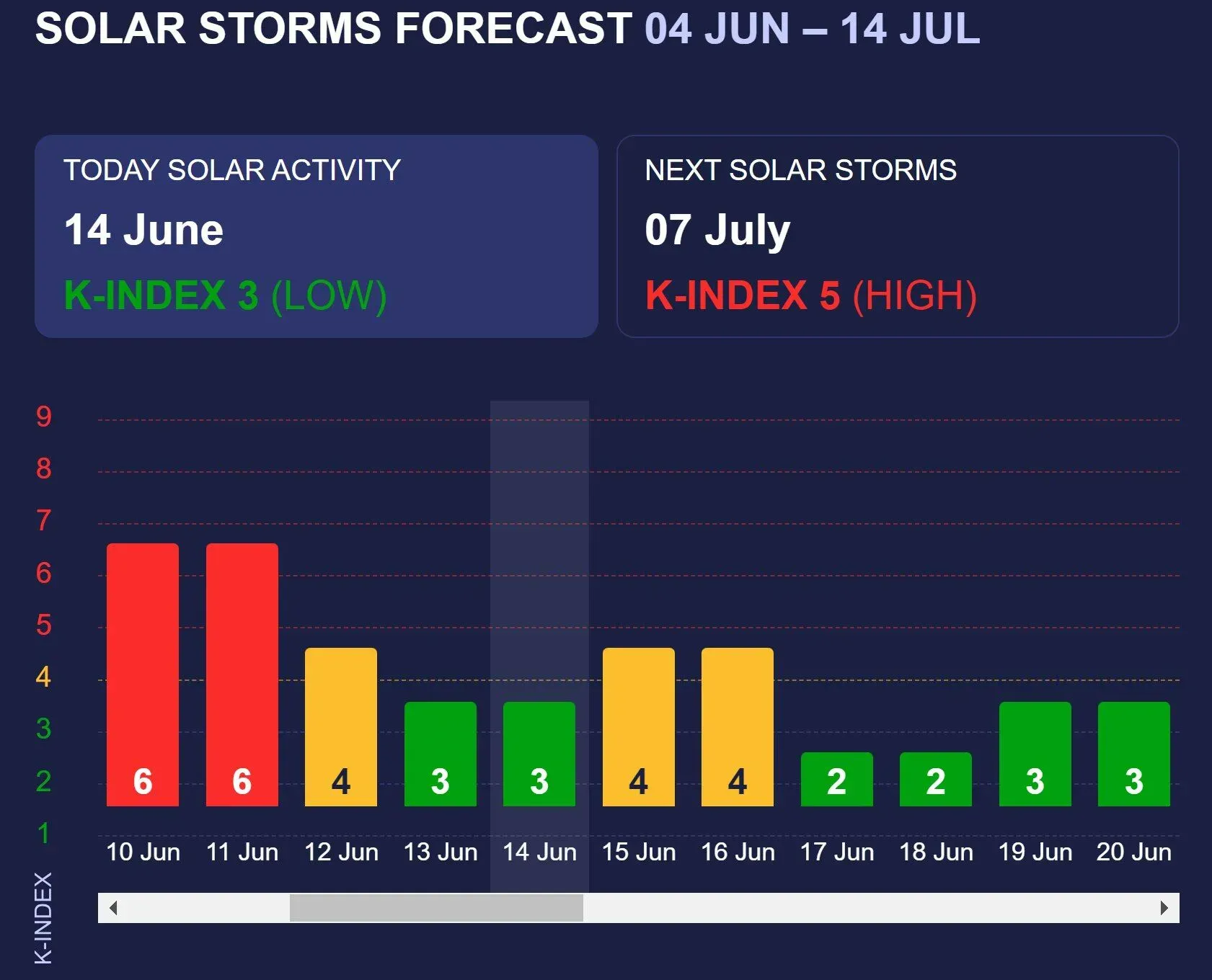 Kada kils magnetinės audros. Šaltinis: meteoagent.com/solar-flares-storms