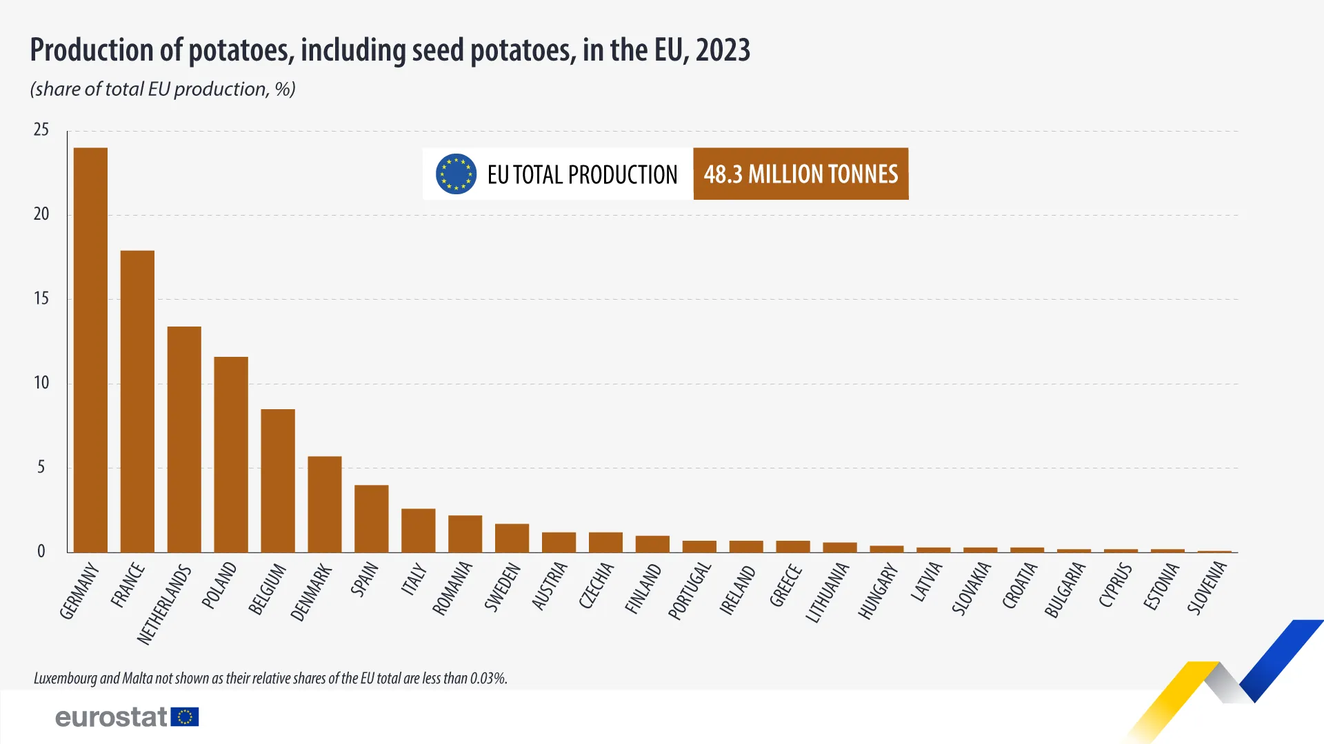 Bulvių auginimas Europoje, Eurostat duomenys 2023 m.
