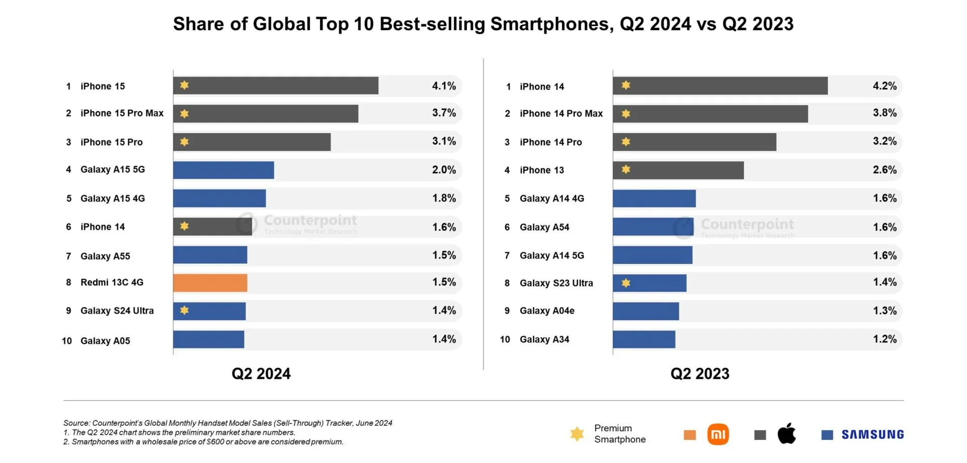 Geriausiai parduodami telefonai 2024 II ketvirtis