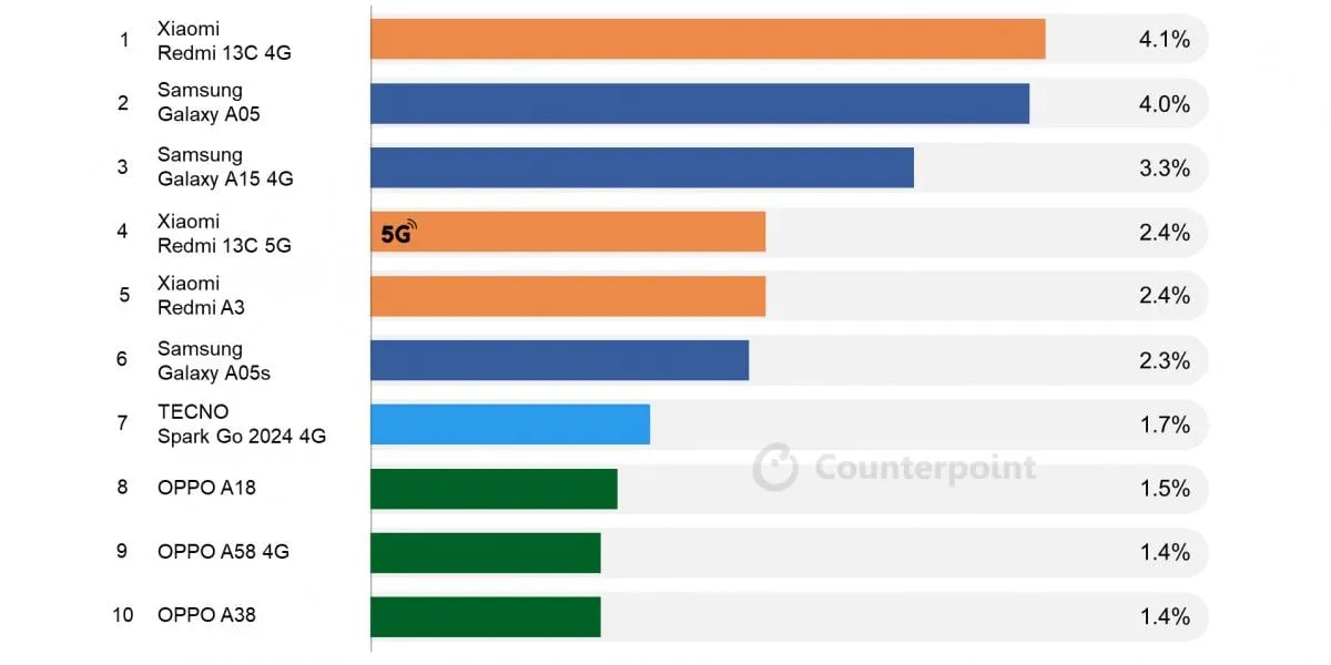 10 geriausiai parduodamų biudžetinių išmaniųjų telefonų pasaulyje