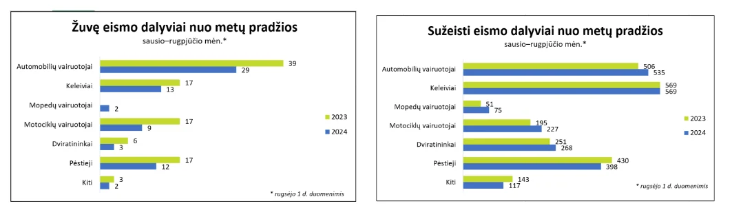 Eismo įvykių statistika 2024