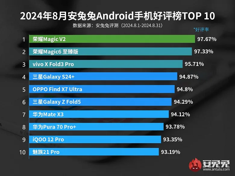 Vartotojai labiausiai patenkinti šiais „Android“ išmaniaisiais telefonais (rugpjūčio mėn. statistika)