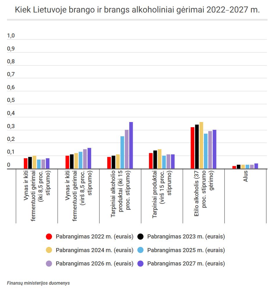 2025 metais perkant alkoholį ar tabaką teks mokėti daugiau (tv3.lt grafikas)