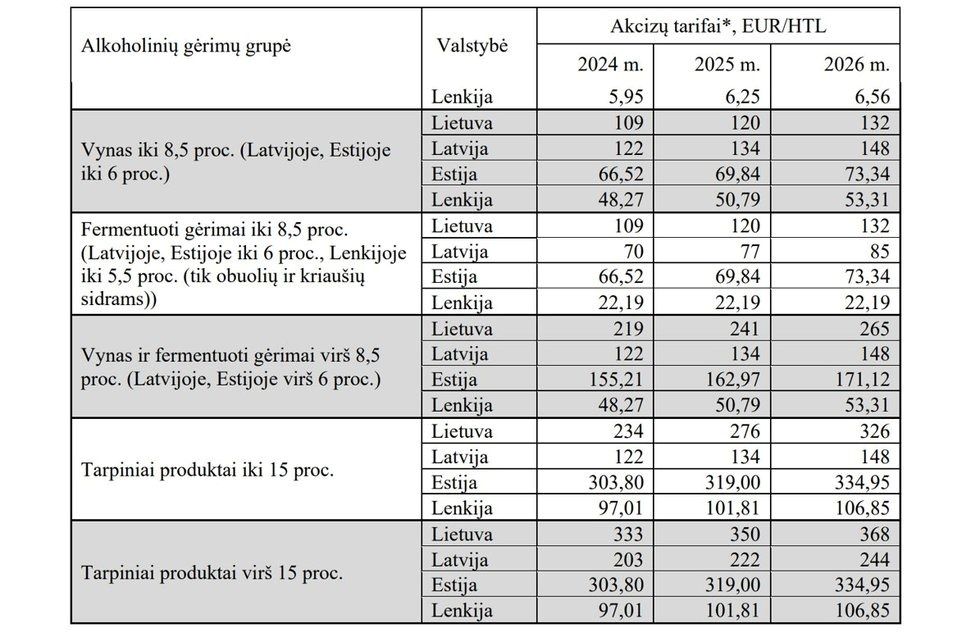 Akcizų tarifai Baltijos šalyse 2024-2026