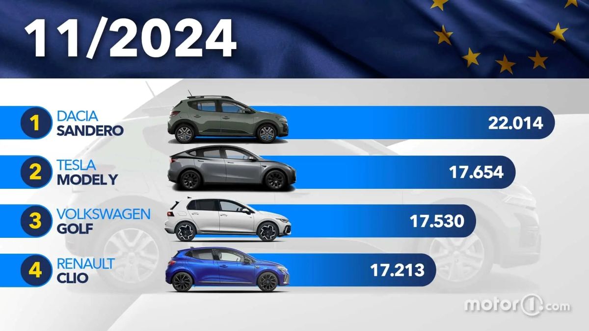 Geriausiai parduodami automobiliai 2024 lapkritį | Motor1 nuotr.