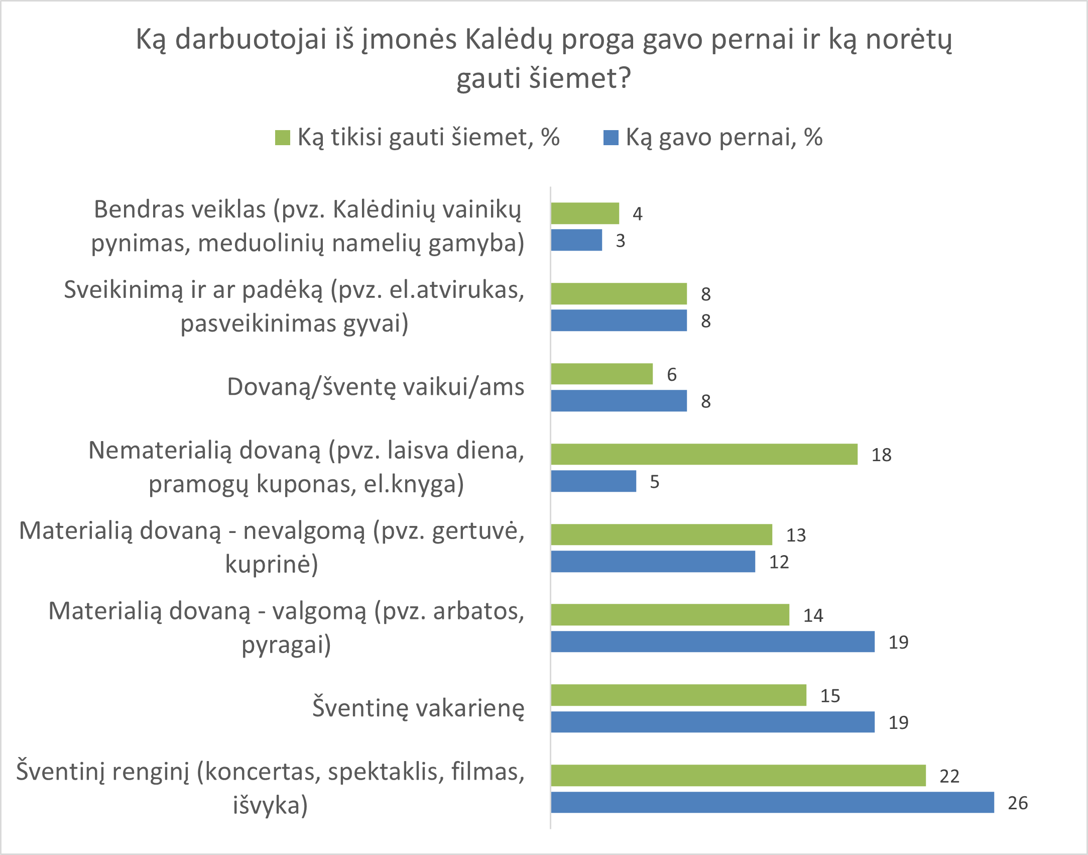 Ką Kalėdų proga gavo ir norėtų gauti