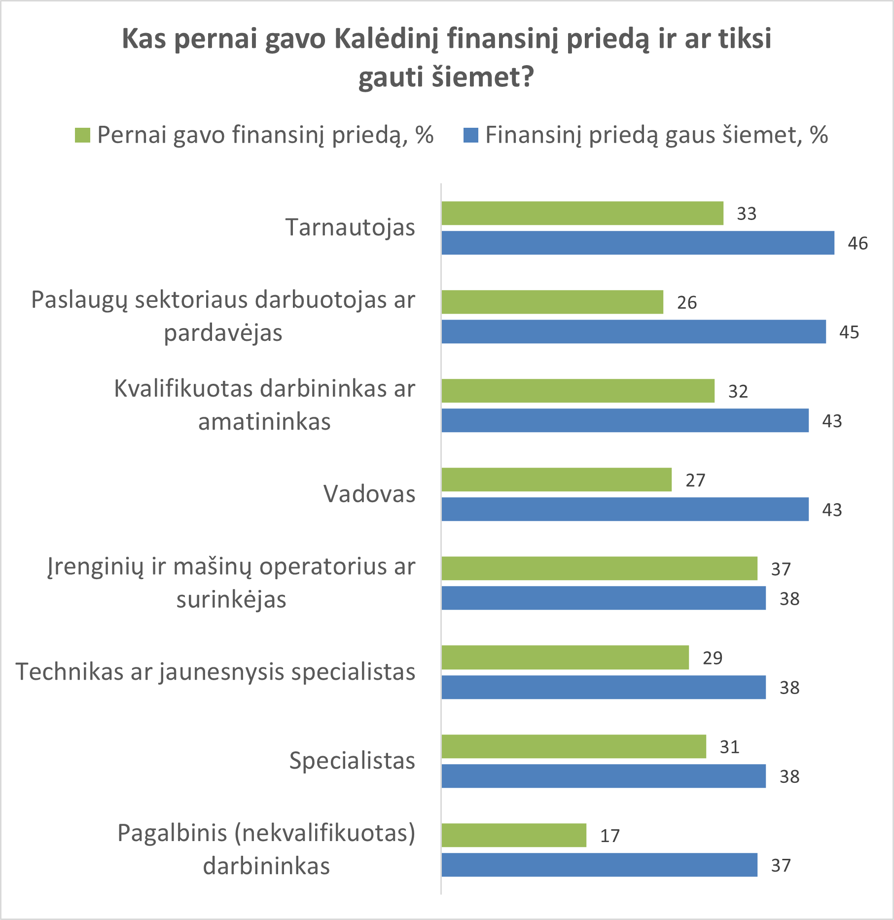 Kas pernai gavo Kalėdinį finansinį priedą ir kas jo tikisi šiemet
