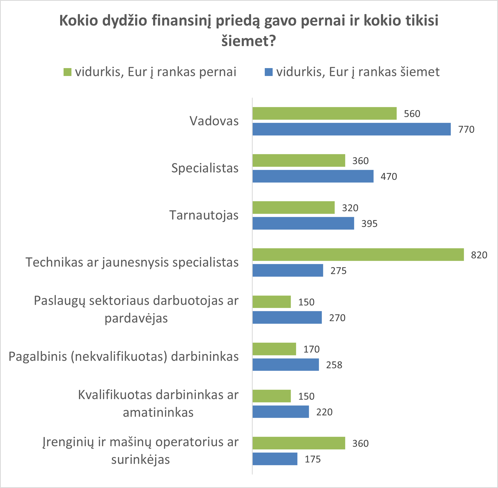 Kokio dydžio Kalėdinį priedą gavo ir kokio tikisi