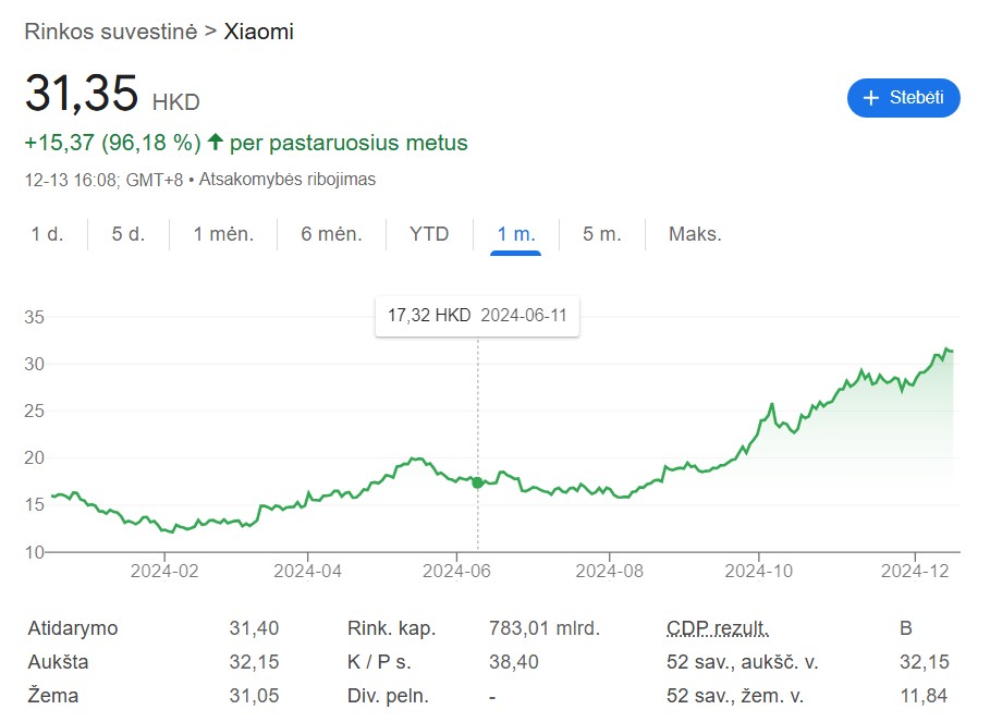 Xiaomi akcijų kaina kyla