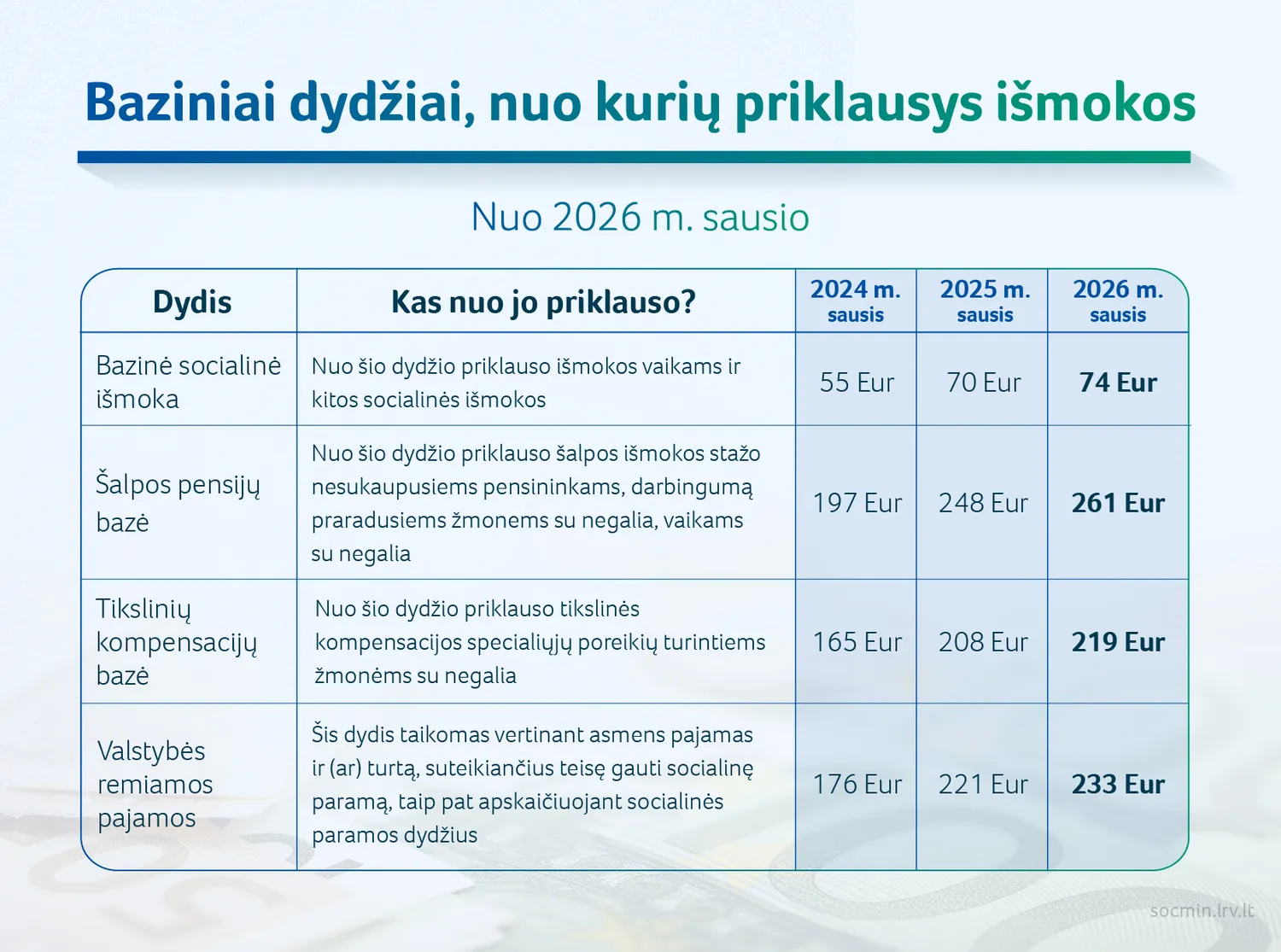 2025 12 10 SADM Baziniai dydziai nuo kuriu priklausys ismokos 2026