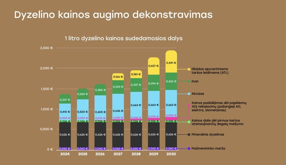 Dyzelino kainos iki 2030 metų