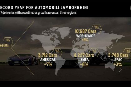Lamborghini pardavimai 2024