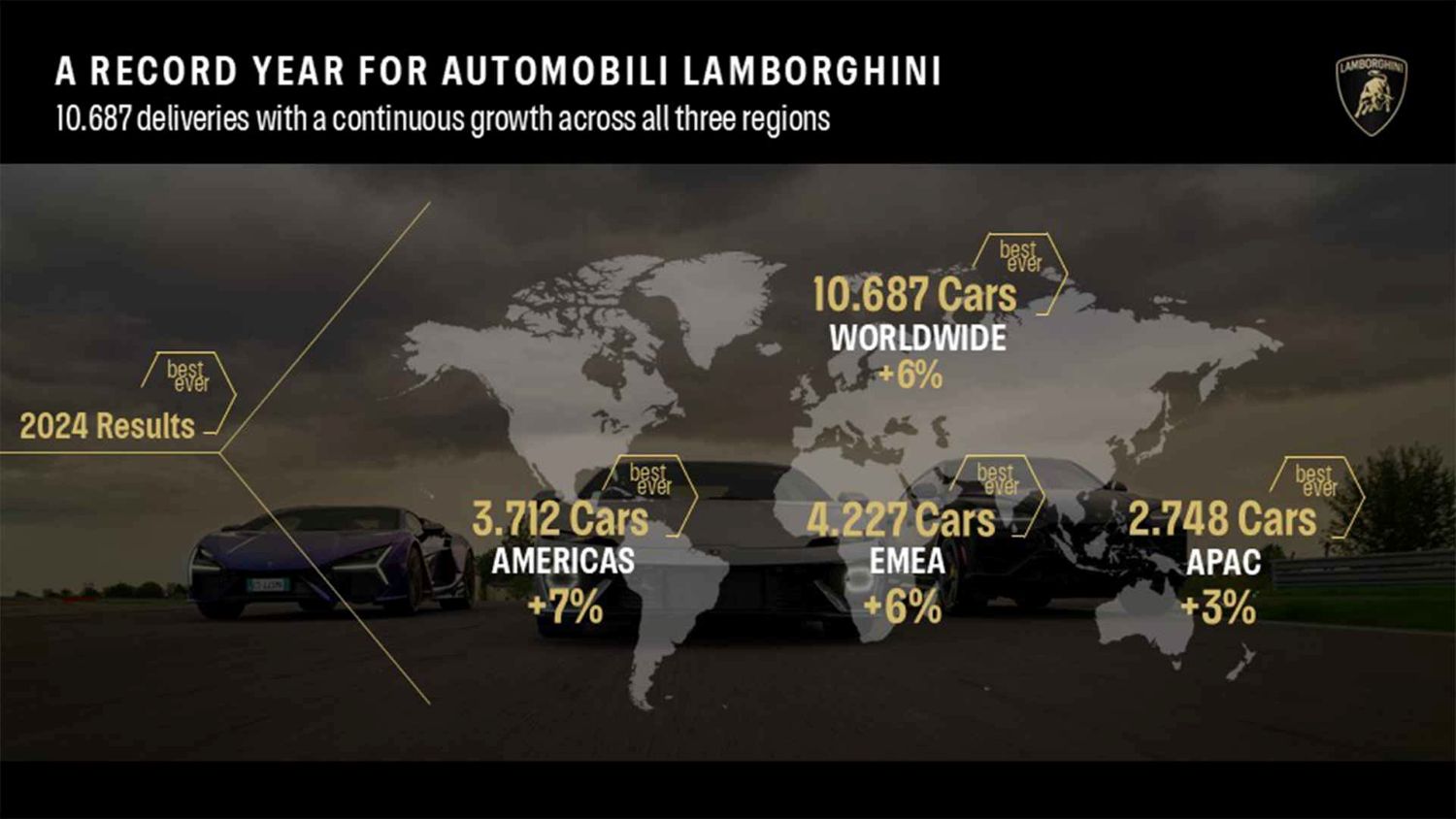 Lamborghini pardavimai 2024