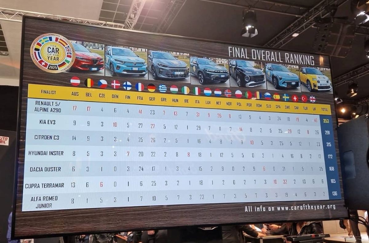 "Metų automobilis 2025" balsavimo rezultatai