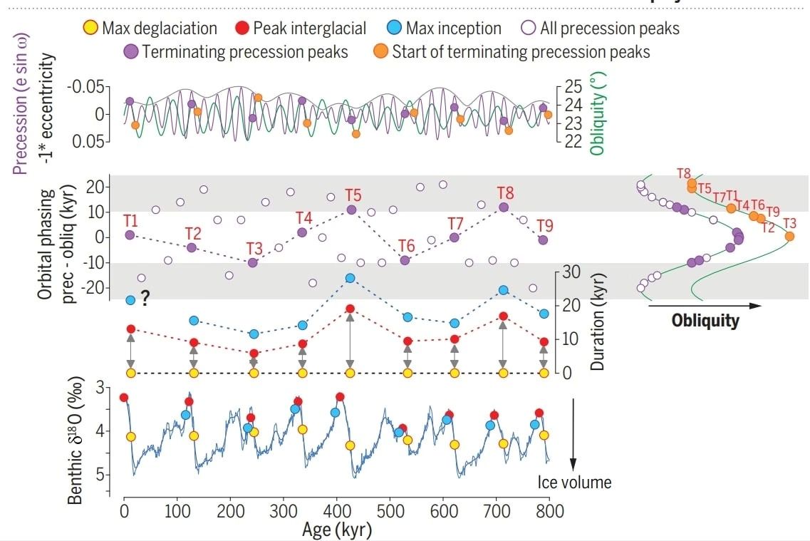 Glaciologinių ciklų morfologiją atspindi Žemės orbitos geometrija / © Stephen Barker, Science, 2025 m.