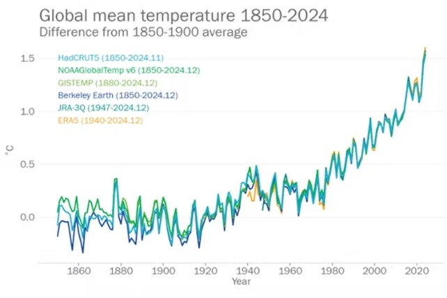 Šešių organizacijų pateikti vidutinės pasaulinės temperatūros duomenys rodo, kad 2024 m. buvo patys karščiausi metai ir pirmieji, kurių temperatūra viršijo 1,5 °C. (WMO)