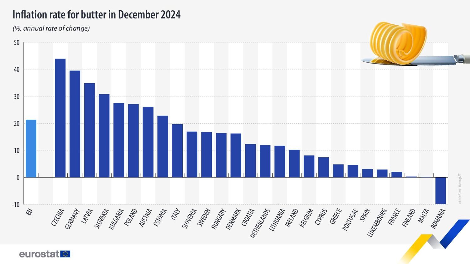 Sviesto kainos ES 2024 gruodis | Eurostat duomenys