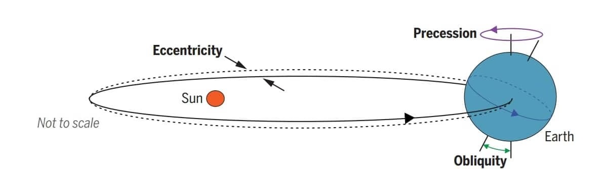 Žemės ašies posvyrio, precesijos ir orbitos ekscentriciteto schema / © Stephen Barker, Science, 2025 m.
