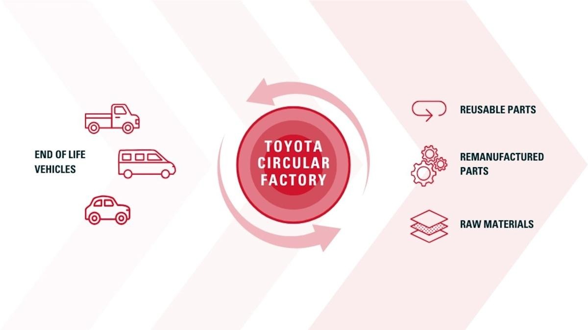 Toyota Circular Factory gamykla