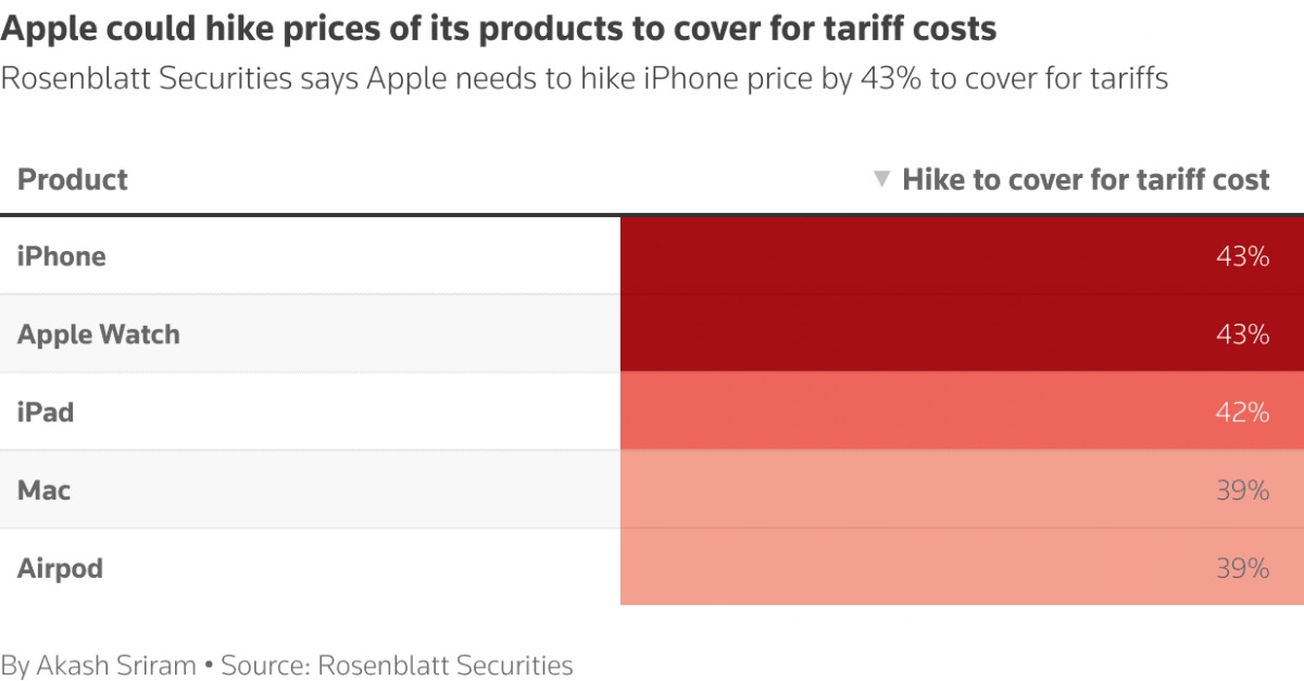Kiek kainuos iPhone po tarifų padidinimo / Nuotr. Reuters