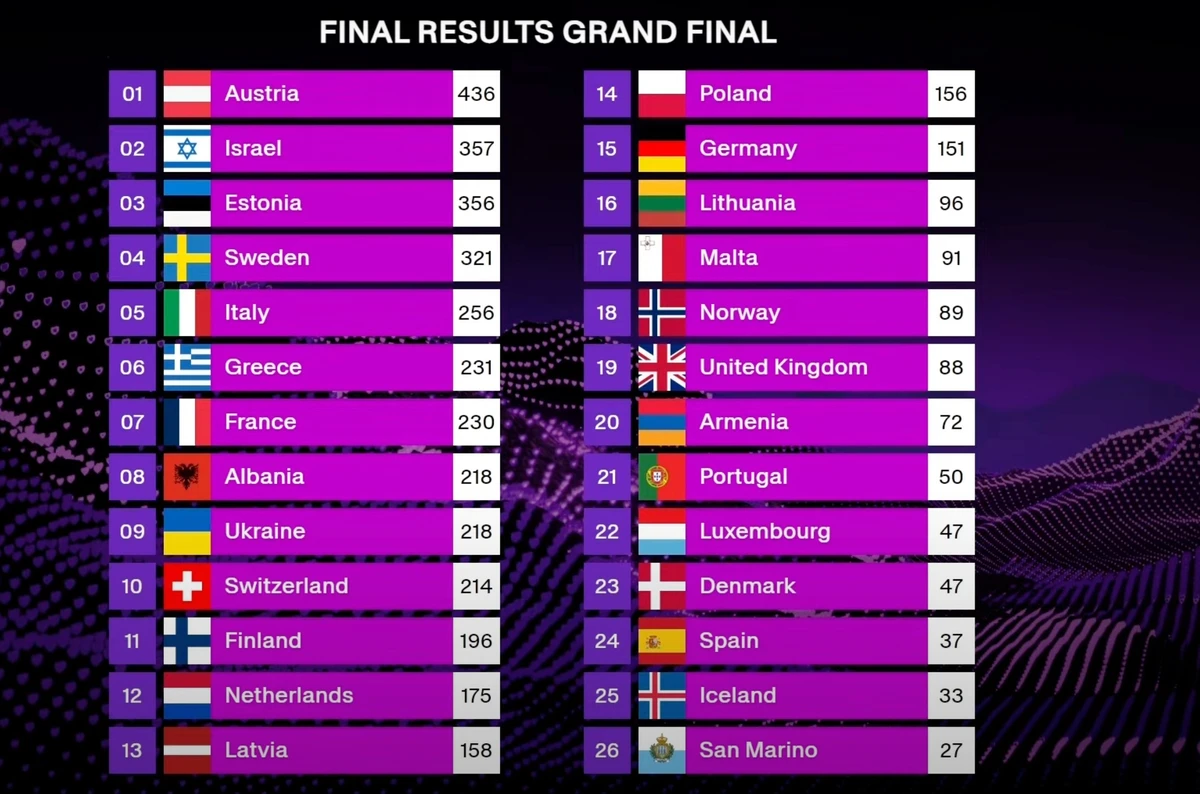Eurovizija finaliniai rezultatai