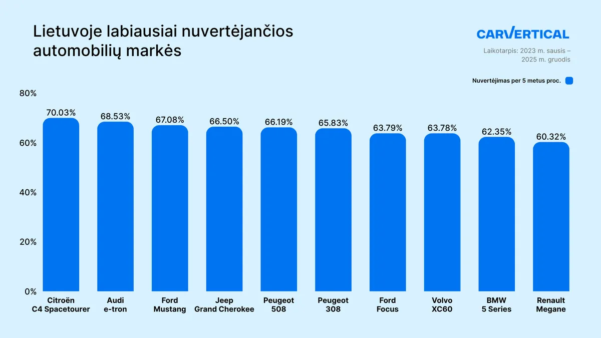 Automobilių vertė