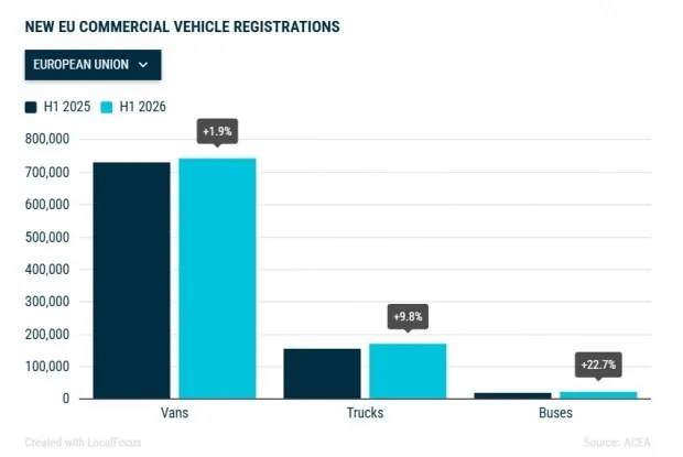 Palielinās elektrisko kravas automašīnu skaits