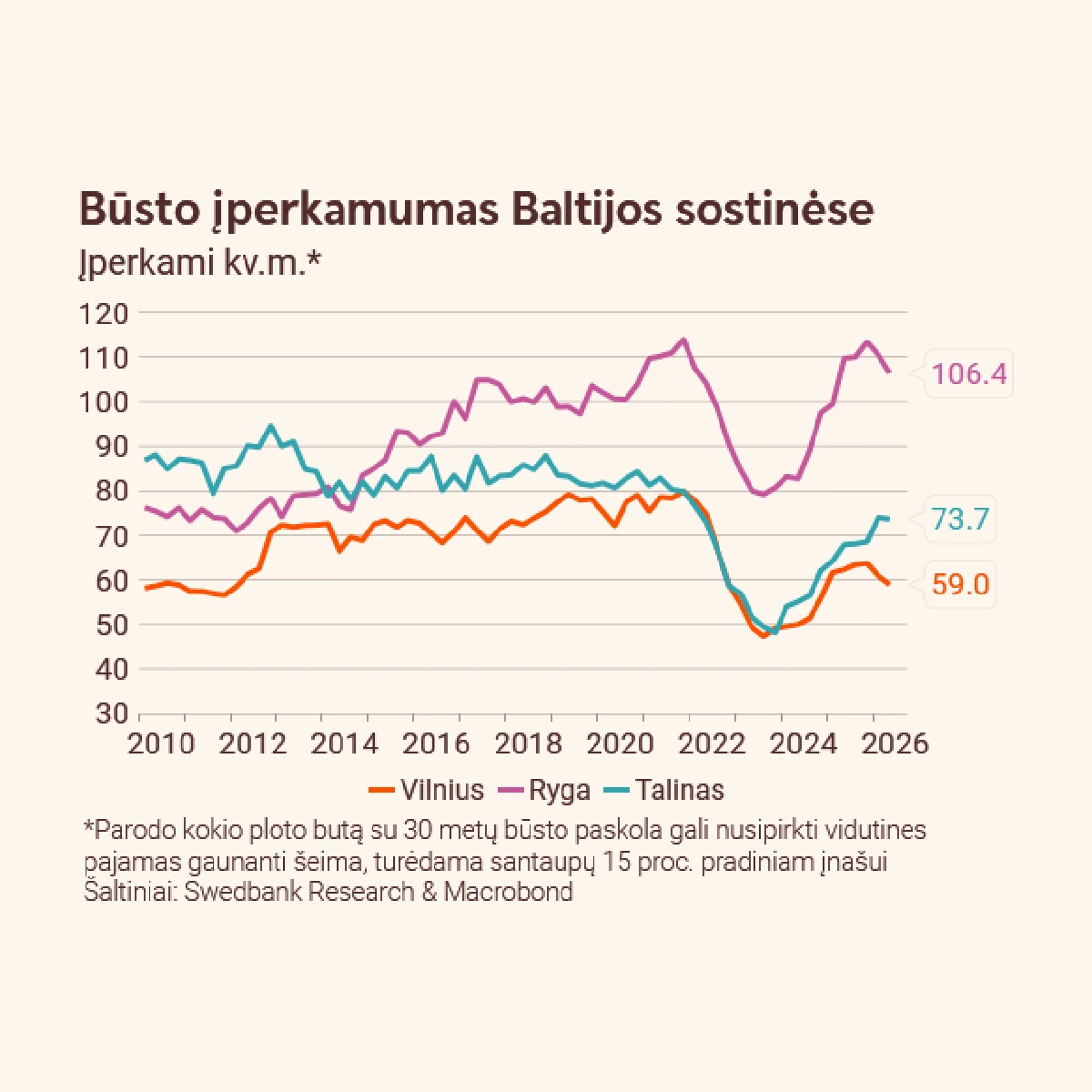 Būsto įperkamumas Baltijos valstybių sostinėse