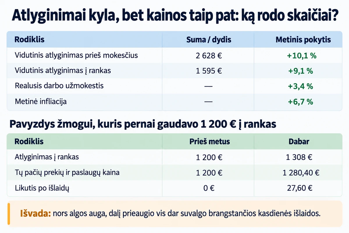 Atlyginimai nekyla taip sparčiai kaip kainos