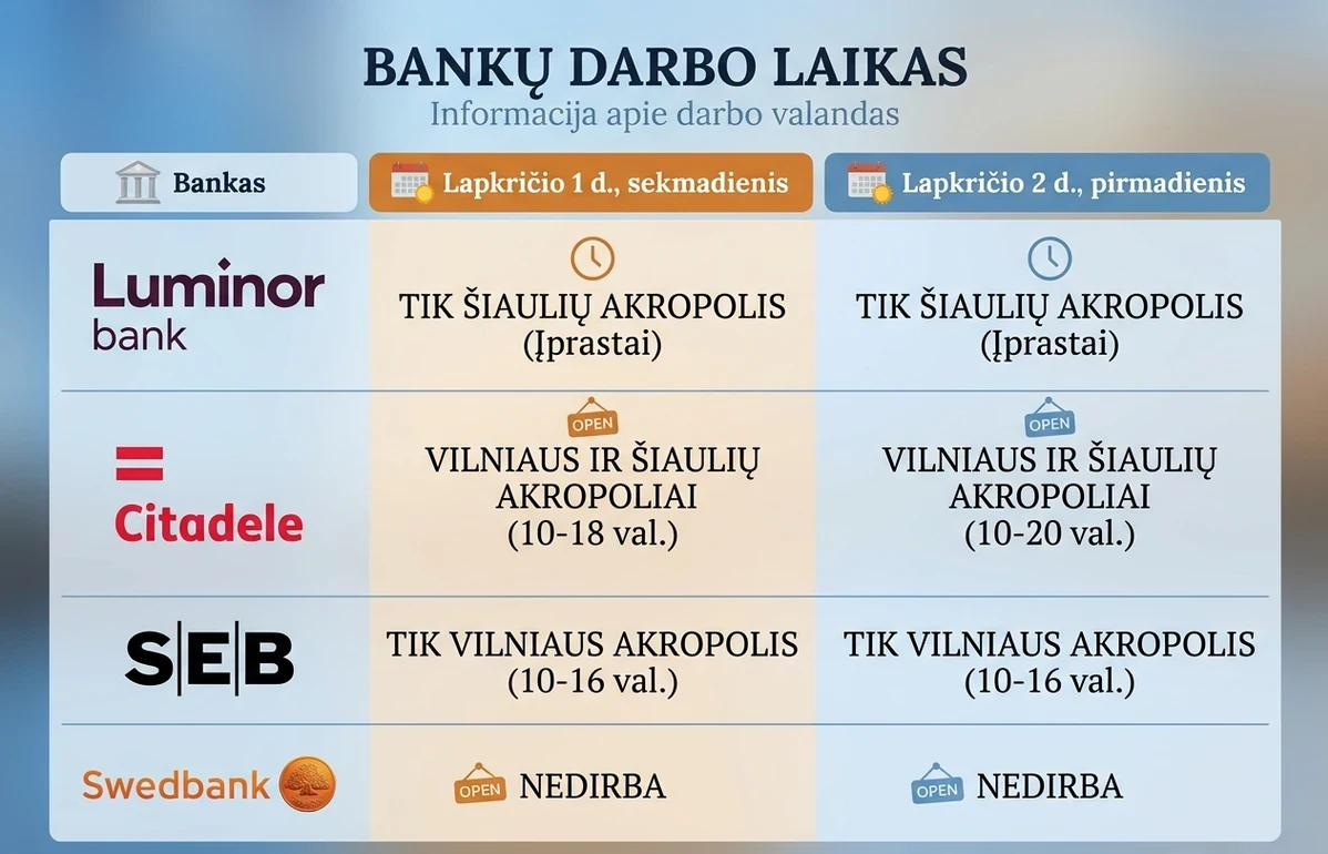 Bankų darbo laikas lapkričio 1-2 dienomis