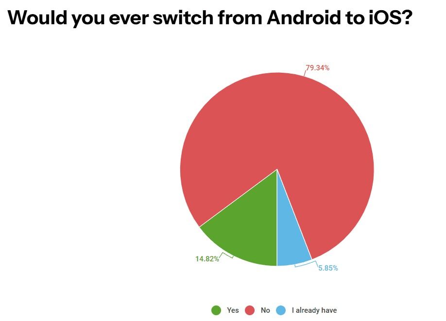 Android Authority apklausa