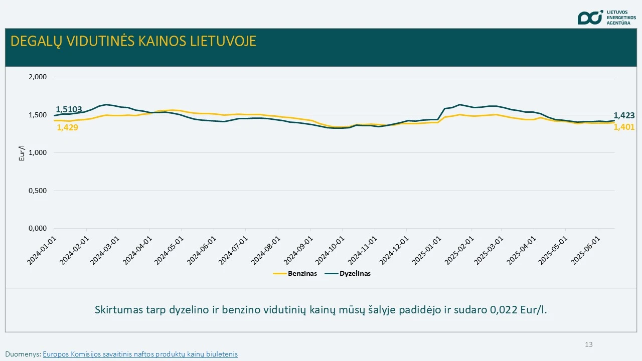 Degalų vidutinės kainos Lietuvoje