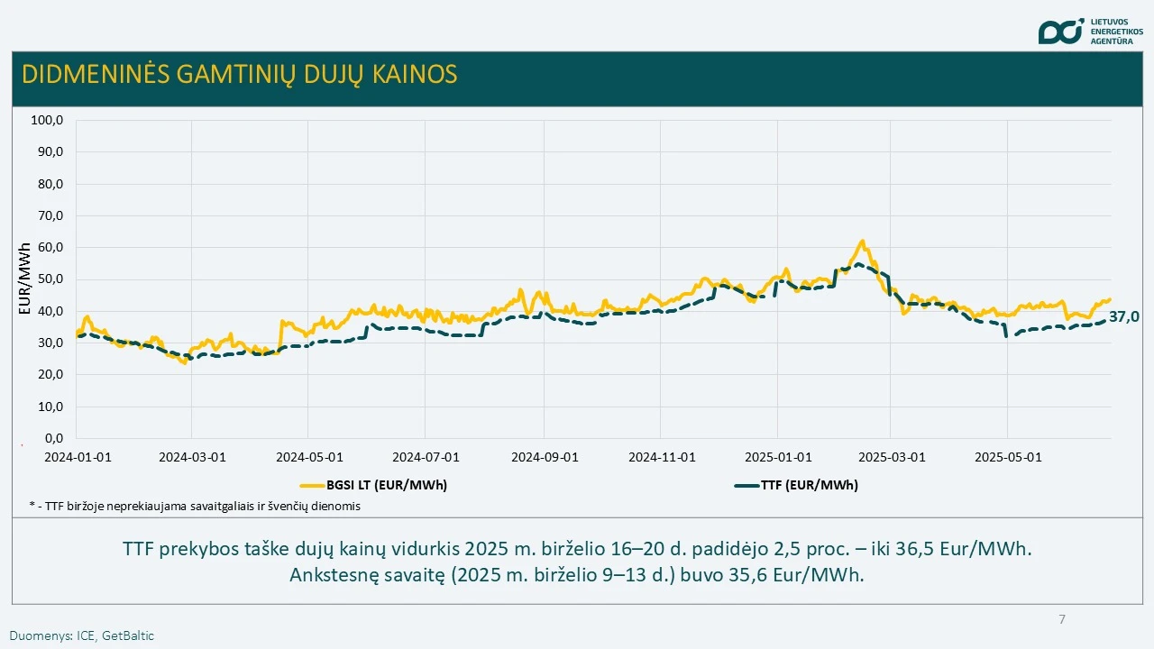 Didmeninės gamtinių dujų kainos