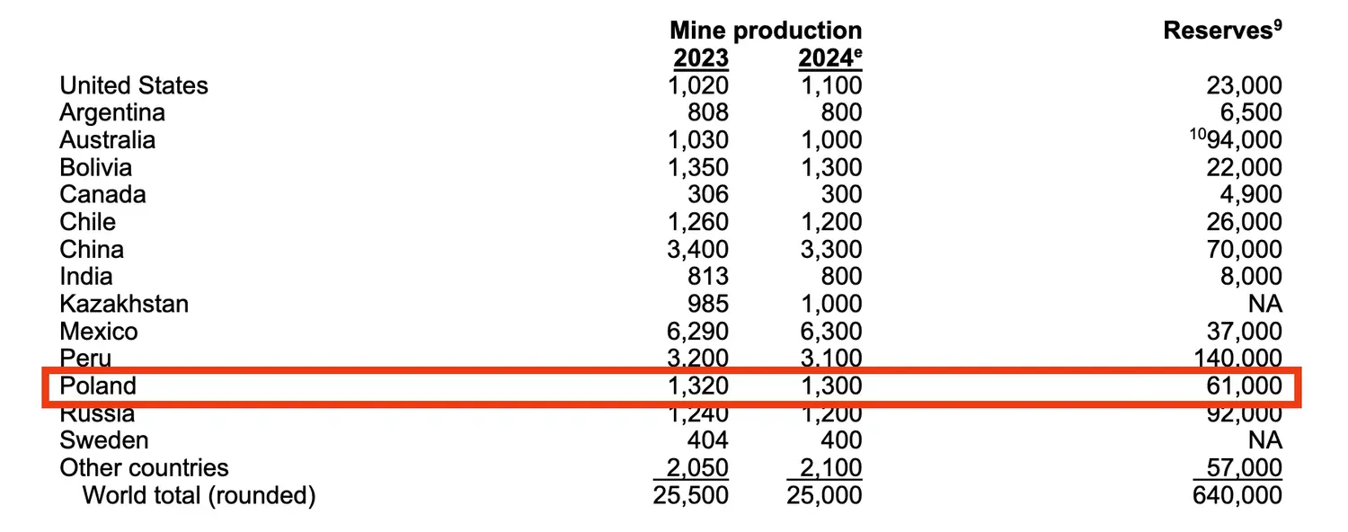 Lenkija turi didelį kiekį sidabro / JAV geologijos tarnyba