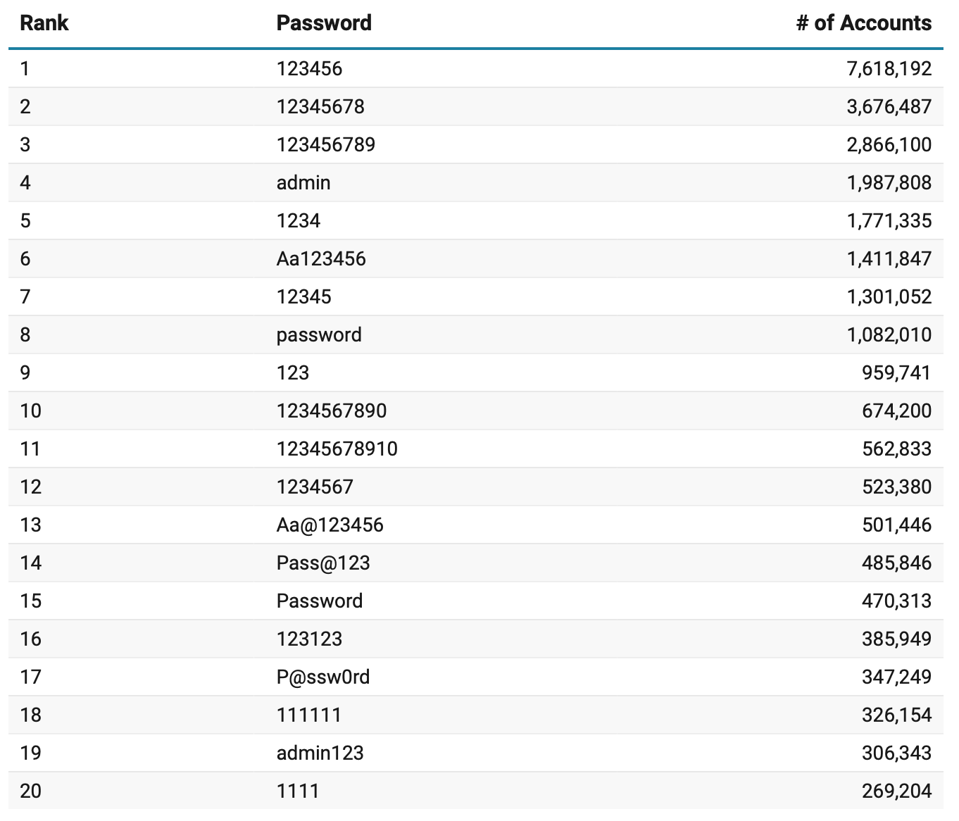 Populiariausi slaptažodžiai, kuriuos lengva nulaužti